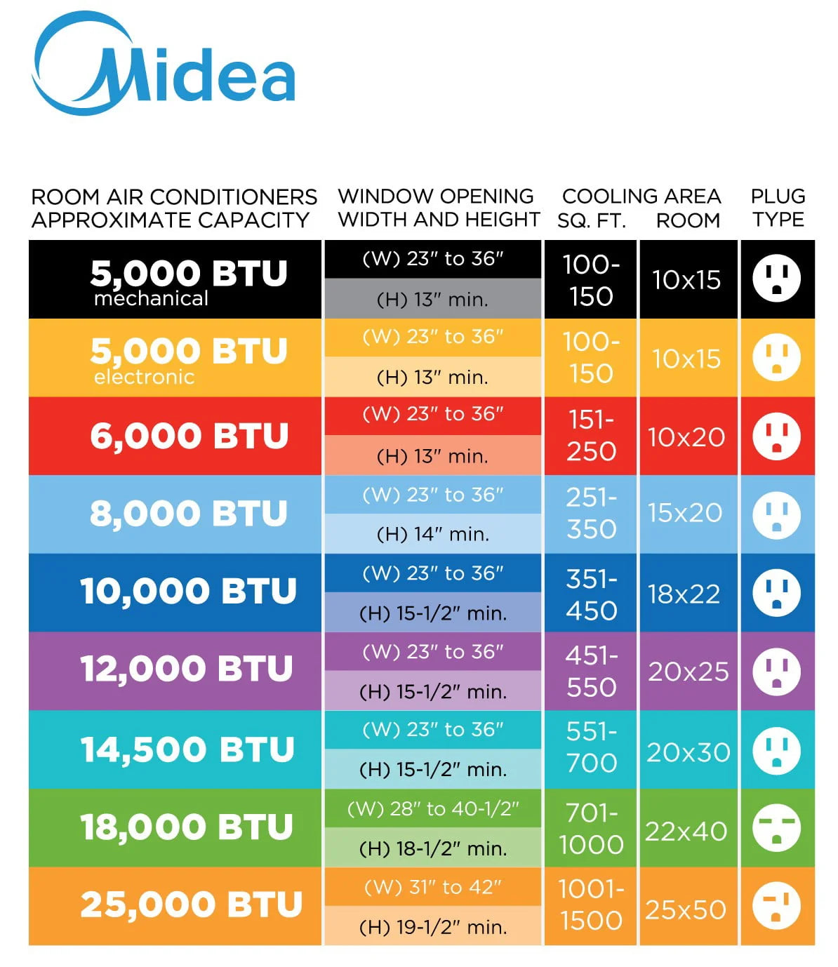 Midea 5，000 BTU 115V Mechanical Window Air Conditioner， Black， MAW05M1WBL